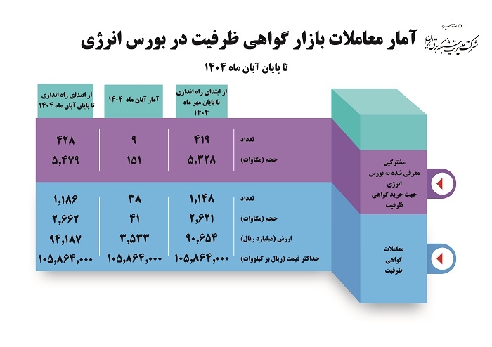 در پایان آبان 1404؛ حجم معاملات قراردادهای گواهی ظرفیت به 2662 مگاوات رسید