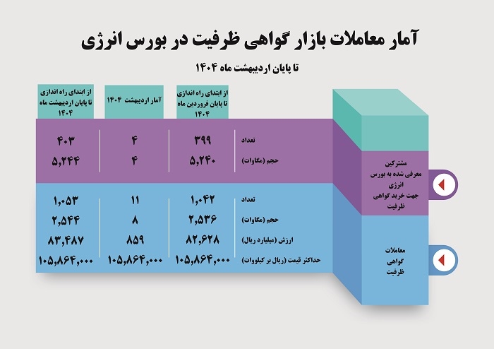 تا پایان اردیبهشت ماه 1404؛ حجم معاملات قراردادهای گواهی ظرفیت به 2544 مگاوات رسید