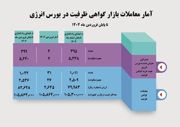  تا پایان فروردین 1404؛ حجم معاملات قراردادهای گواهی ظرفیت به 2536 مگاوات رسید