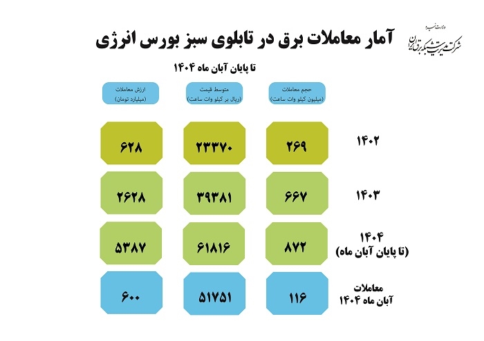 در پایان آبان 1404؛ مجموع معاملات برق سبز در بورس انرژی به 1.8 میلیارد کیلووات ساعت رسید