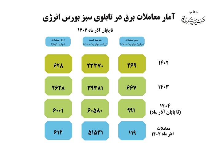 در پایان آذر 1404؛ مجموع معاملات برق سبز در بورس انرژی به 1.9 میلیارد کیلووات ساعت رسید