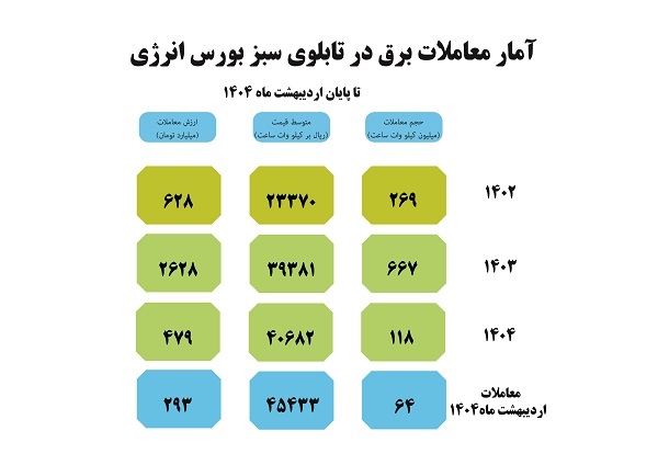 در پایان اردیبهشت 1404؛ مجموع معاملات برق سبز در بورس انرژی به 1054 میلیون کیلووات ساعت رسید
