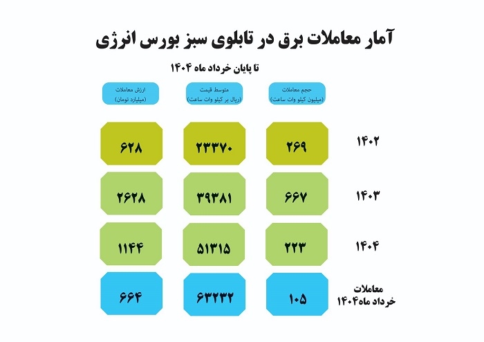 در پایان خرداد 1404؛ مجموع معاملات برق سبز در بورس انرژی به 1159 میلیون کیلووات ساعت رسید