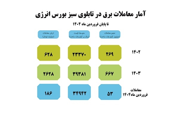 در پایان فروردین 1404؛ مجموع معاملات برق سبز در بورس انرژی به 989 میلیون کیلووات ساعت رسید
