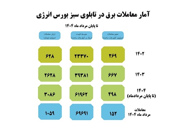 در پایان مرداد 1404؛ مجموع معاملات برق سبز در بورس انرژی به 1.4 میلیارد کیلووات ساعت رسید