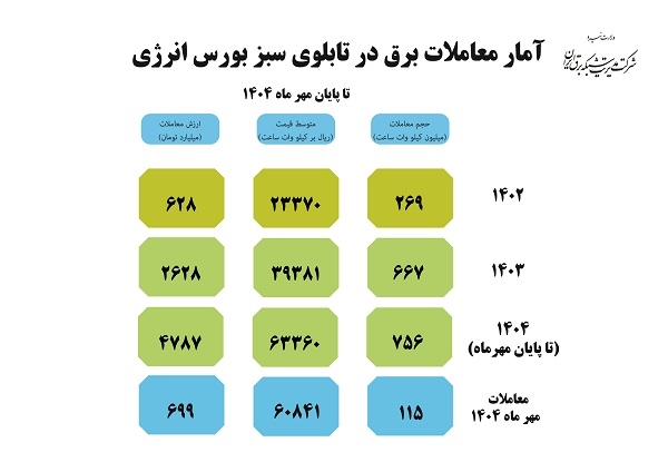 در پایان مهر 1404؛ مجموع معاملات برق سبز در بورس انرژی به 1.7 میلیارد کیلووات ساعت رسید
