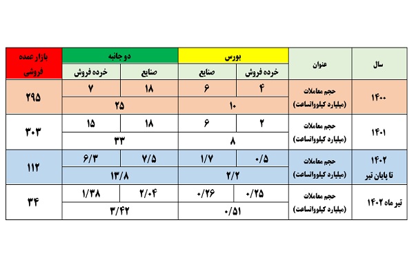 گزارش معاملات خارج از بازار برق تا پایان تیر ماه 1402