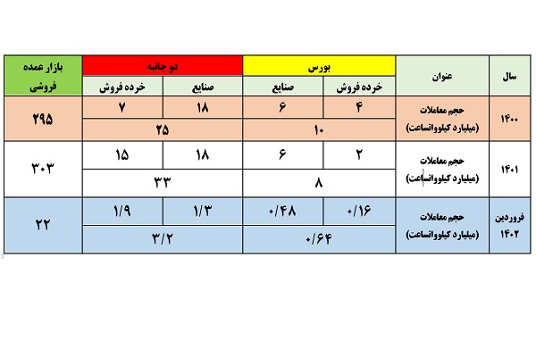 گزارش معاملات خارج از بازار در فروردین ماه 1402