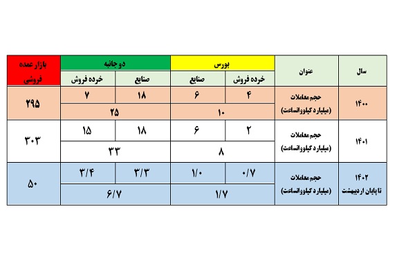 گزارش معاملات خارج از بازار برق