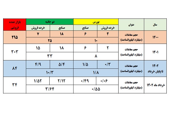 گزارش معاملات خارج از بازار برق تا پایان خرداد ماه سال 1402