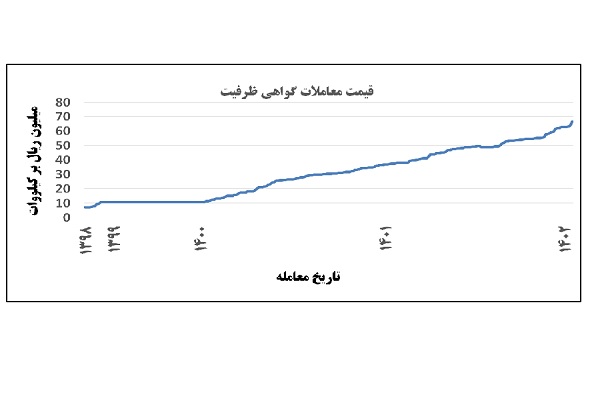 حجم معاملات قراردادهای گواهی ظرفیت به 2098 مگاوات رسید