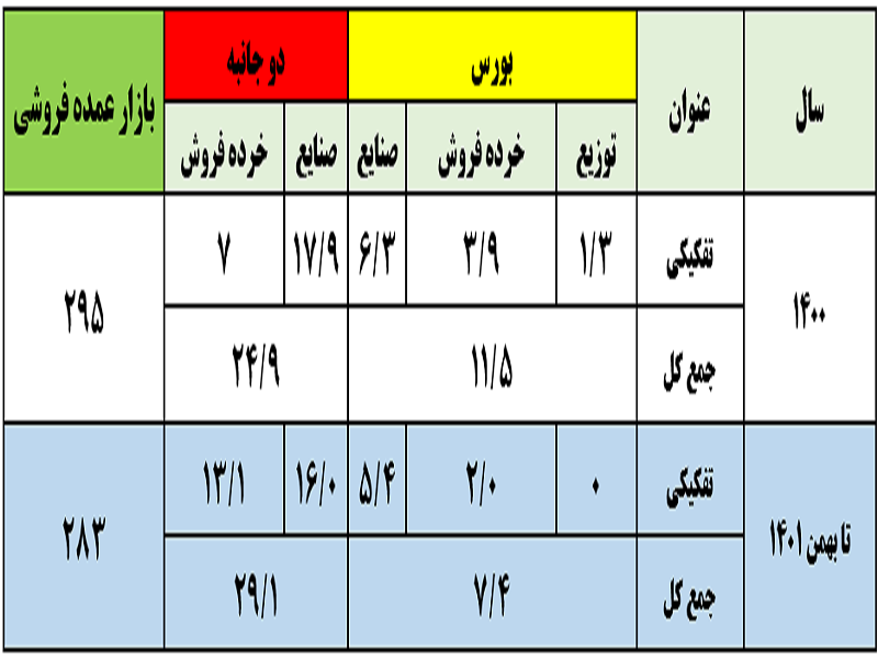 حجم معاملات خارج از بازار برق از ابتدای سال تا کنون از 36 میلیارد کیلووات ساعت فراتر رفت