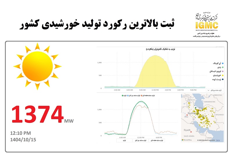 در هفته چهل‌وسوم سال جاری؛ رکورد جدید تولید لحظه‌ای نیروگاه‌های خورشیدی رویت‌پذیر کشور به ثبت رسید