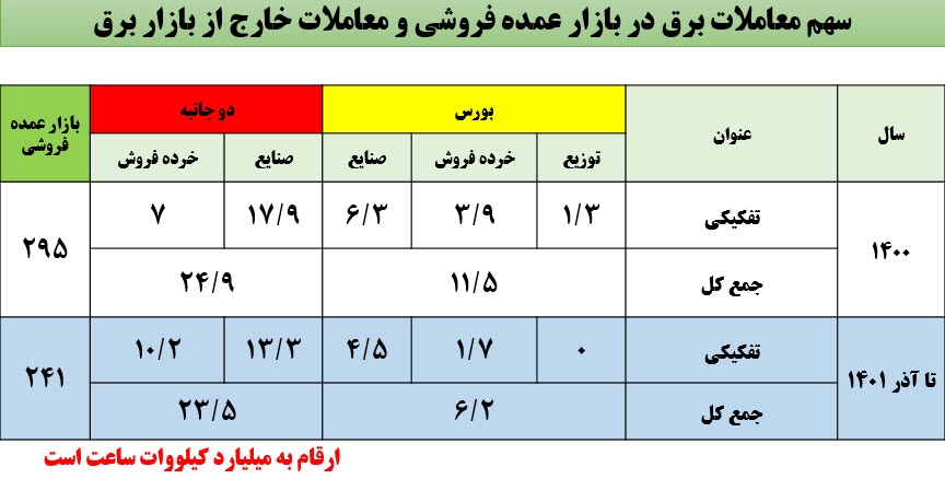 رشد قابل توجه معاملات برق شرکت های خرده فروش