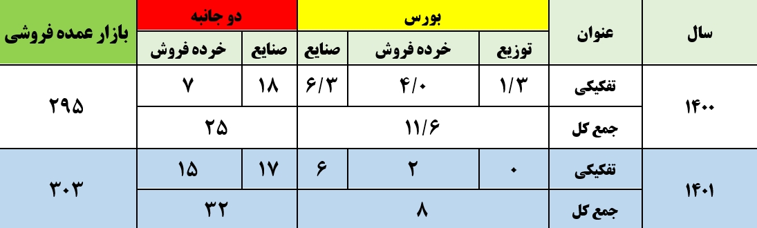 گزارش معاملات خارج از بازار برق در سال 1401