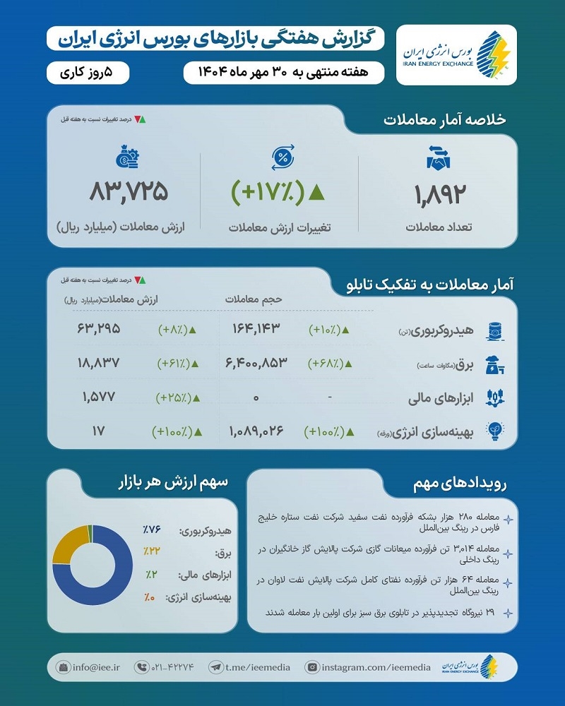در هفته سی و دوم سال 1404؛ 6.4 میلیارد کیلووات ساعت برق در بورس انرژی به فروش رفت