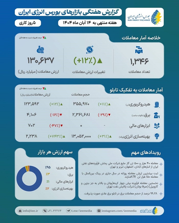 در هفته سی و چهارم سال 1404؛ 2.3 میلیارد کیلووات ساعت برق در بورس انرژی به فروش رفت