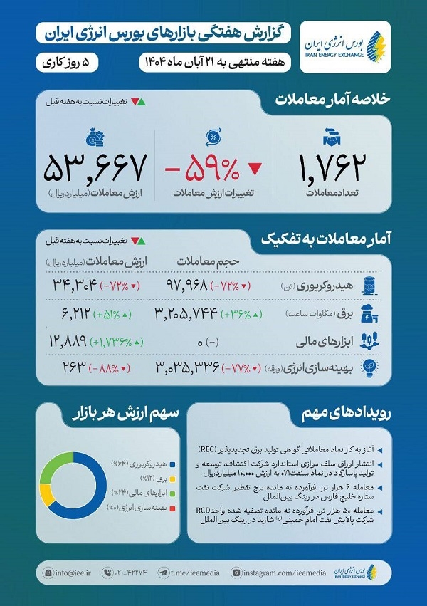 در هفته سی و پنجم سال 1404؛ 3.2 میلیارد کیلووات ساعت برق در بورس انرژی به فروش رفت