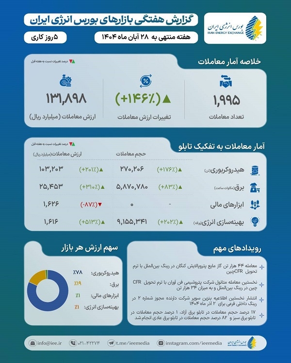 در هفته سی و ششم سال 1404؛ فروش بیش از ۵.8 میلیارد کیلووات ساعت برق