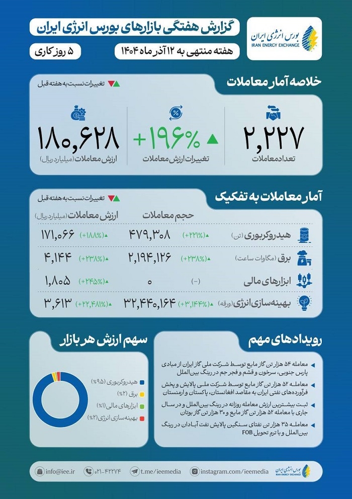 در هفته سی و هشتم سال 1404؛ بیش از 2.19 میلیارد کیلووات ساعت برق در بورس انرژی به فروش رفت