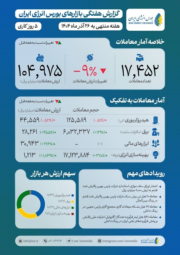 در هفته چهلم سال 1404؛ بیش از 6 میلیارد کیلووات ساعت برق در بورس انرژی به فروش رفت